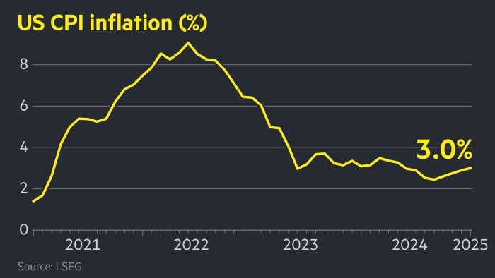 A inflação nos EUA aumenta inesperadamente para 3% em janeiro