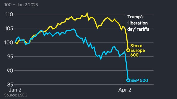 A chart showing the fall in the Stoxx Europe 600 and S&P 500 since Donald Trump’s tariffs announcement on April 2 2025