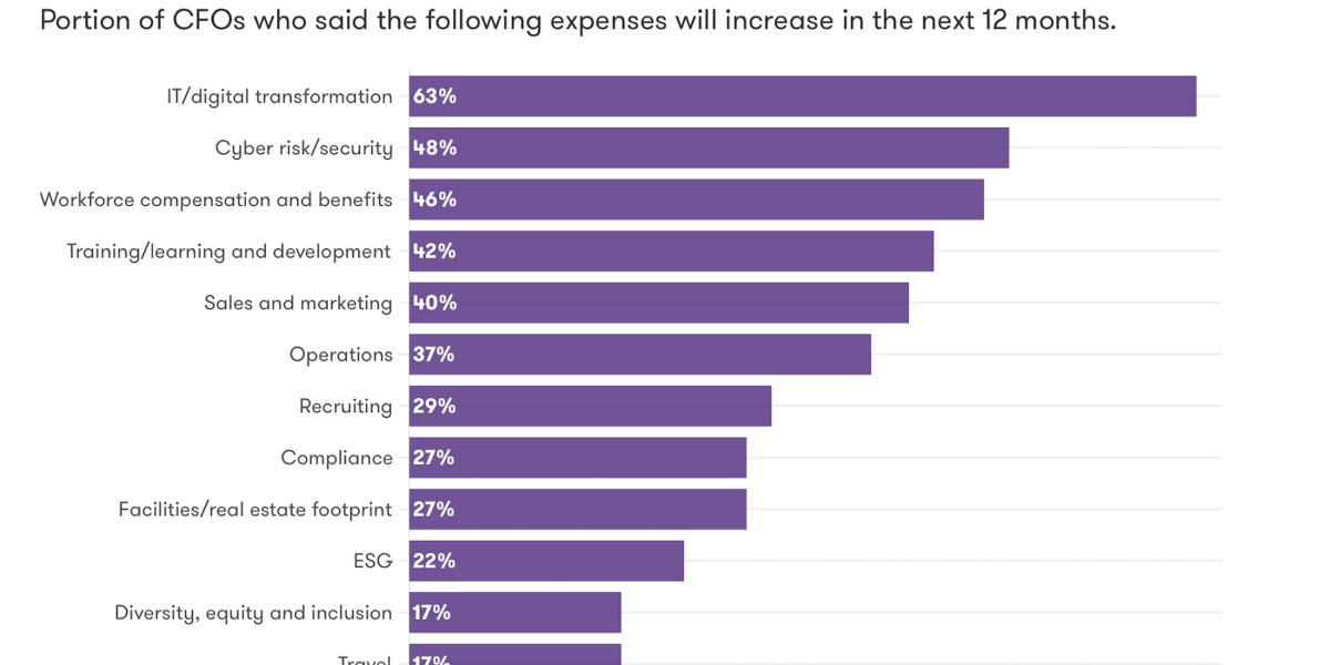 Tarifas de nome dos CFOs e inflação como as principais preocupações, à medida que o 'Dia da Libertação' de Trump se aproxima